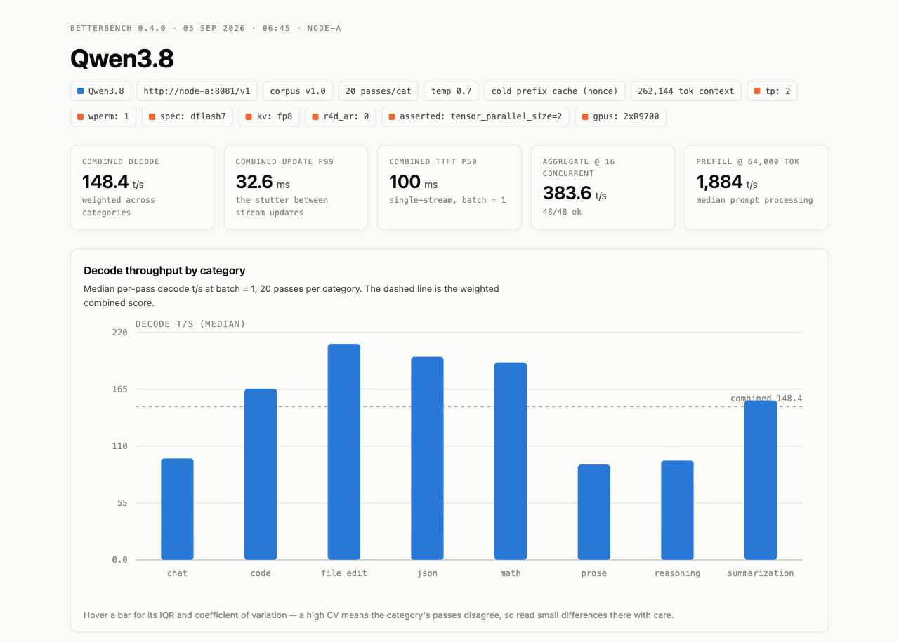 BetterBench report, custom all-reduce disabled: combined decode 148.4 t/s, update p99 32.6 ms, TTFT p50 100 ms, aggregate at 16 concurrent 383.6 t/s, prefill at 64,000 tokens 1,884 t/s.