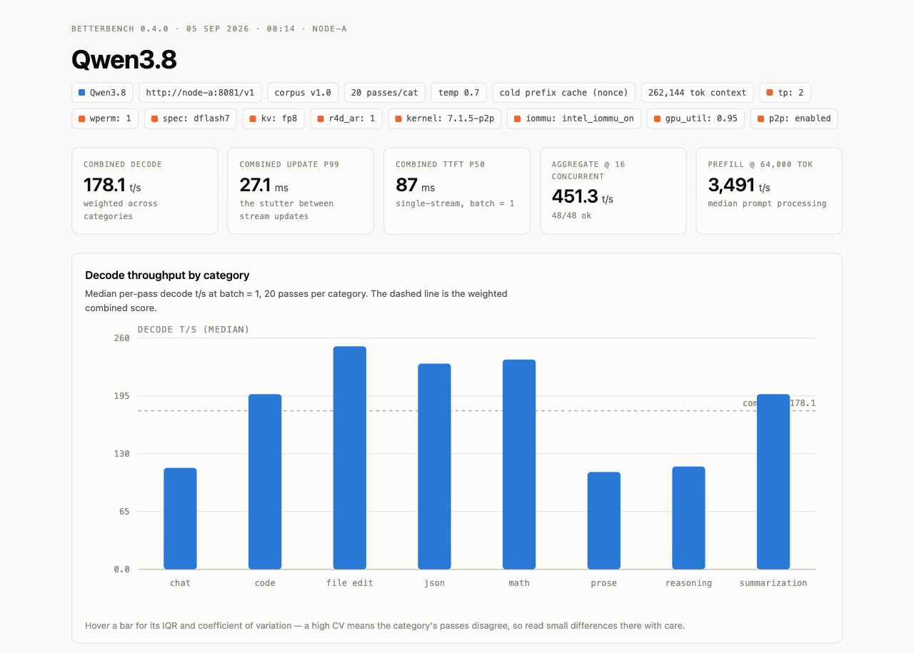 BetterBench report with P2P enabled: combined decode 178.1 t/s, update p99 27.1 ms, TTFT p50 87 ms, aggregate at 16 concurrent 451.3 t/s, prefill at 64,000 tokens 3,491 t/s.