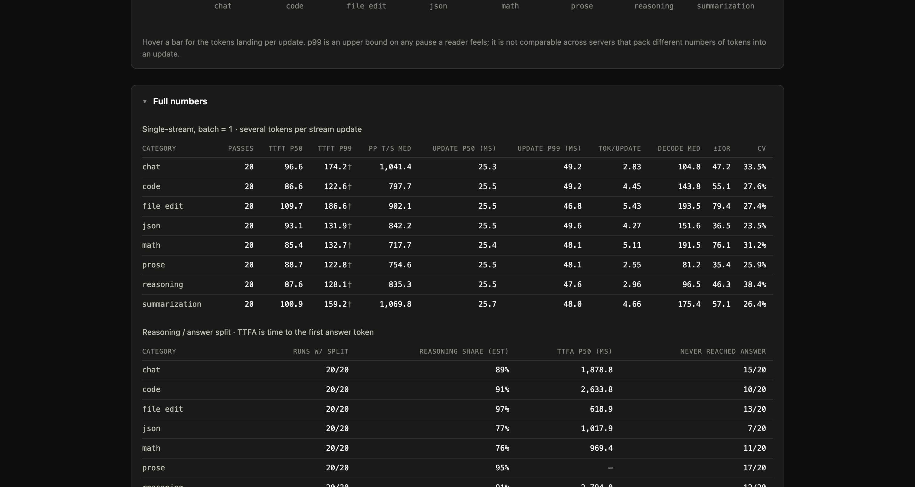 BetterBench per-category table: eight categories, 20 passes each, decode medians from 81.2 (prose) to 193.5 t/s (file_edit)