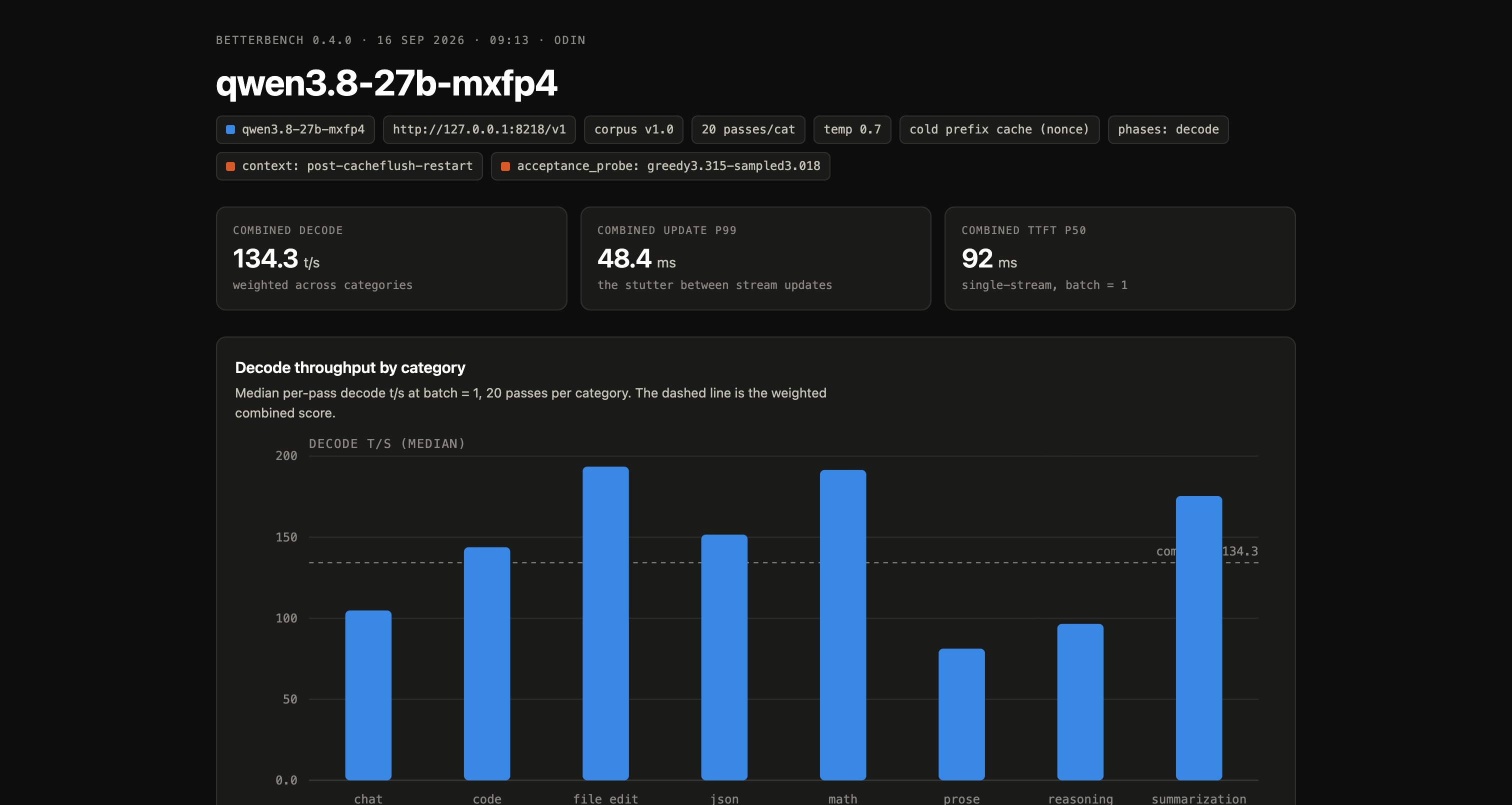 BetterBench report summary for the fixed run: weighted combined decode 134.3 t/s, update p99 48.4 ms, TTFT p50 92 ms